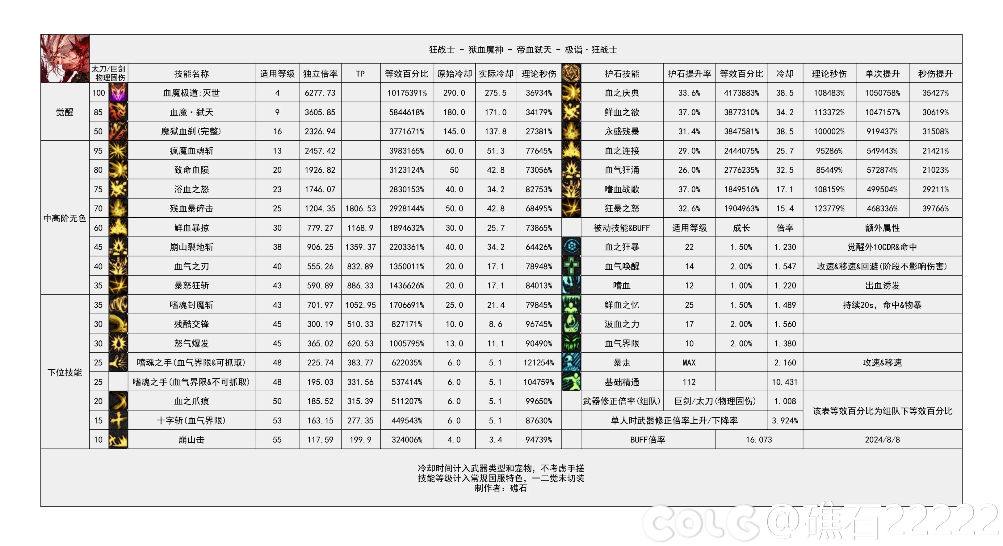 【神界：输出职业数据表】110版本输出职业数据表(韩测2024.8.7)(最新)4