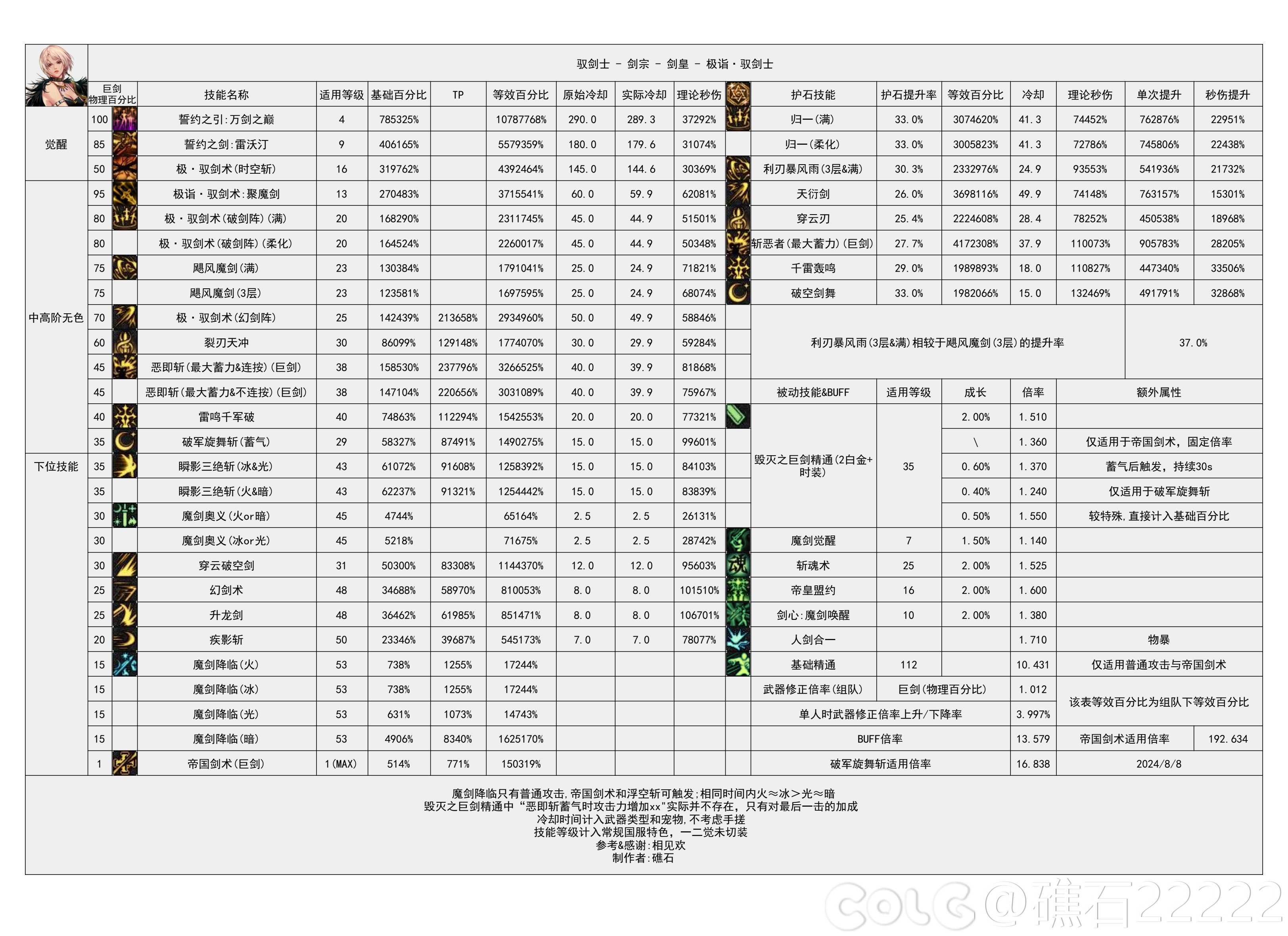 【神界：输出职业数据表】110版本输出职业数据表(韩测2024.8.7)(最新)7