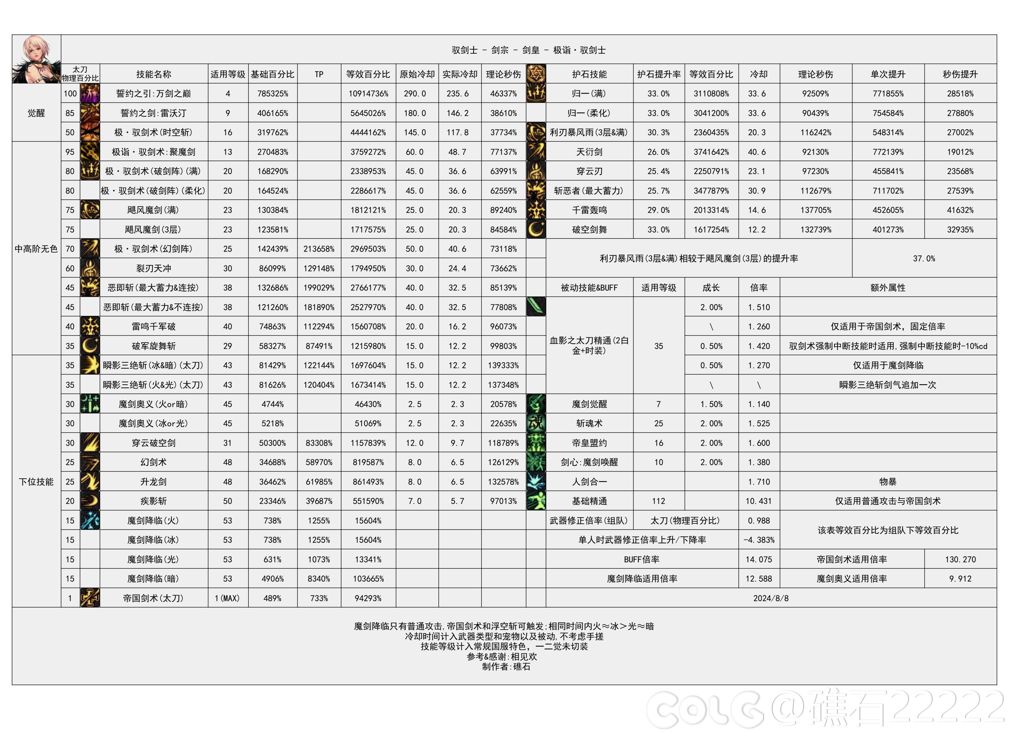 【神界：输出职业数据表】110版本输出职业数据表(韩测2024.8.7)(最新)8