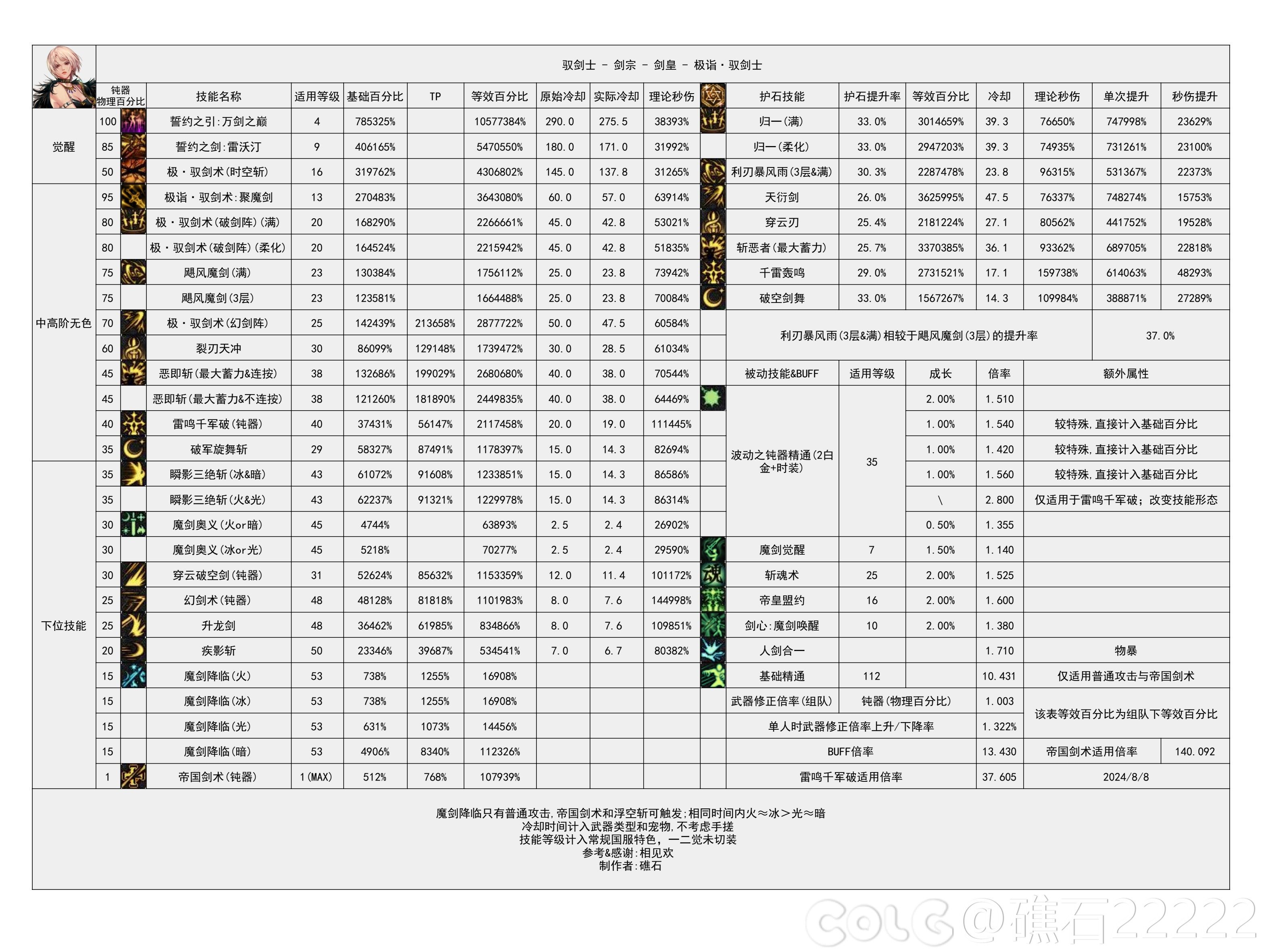 【神界：输出职业数据表】110版本输出职业数据表(韩测2024.8.7)(最新)9