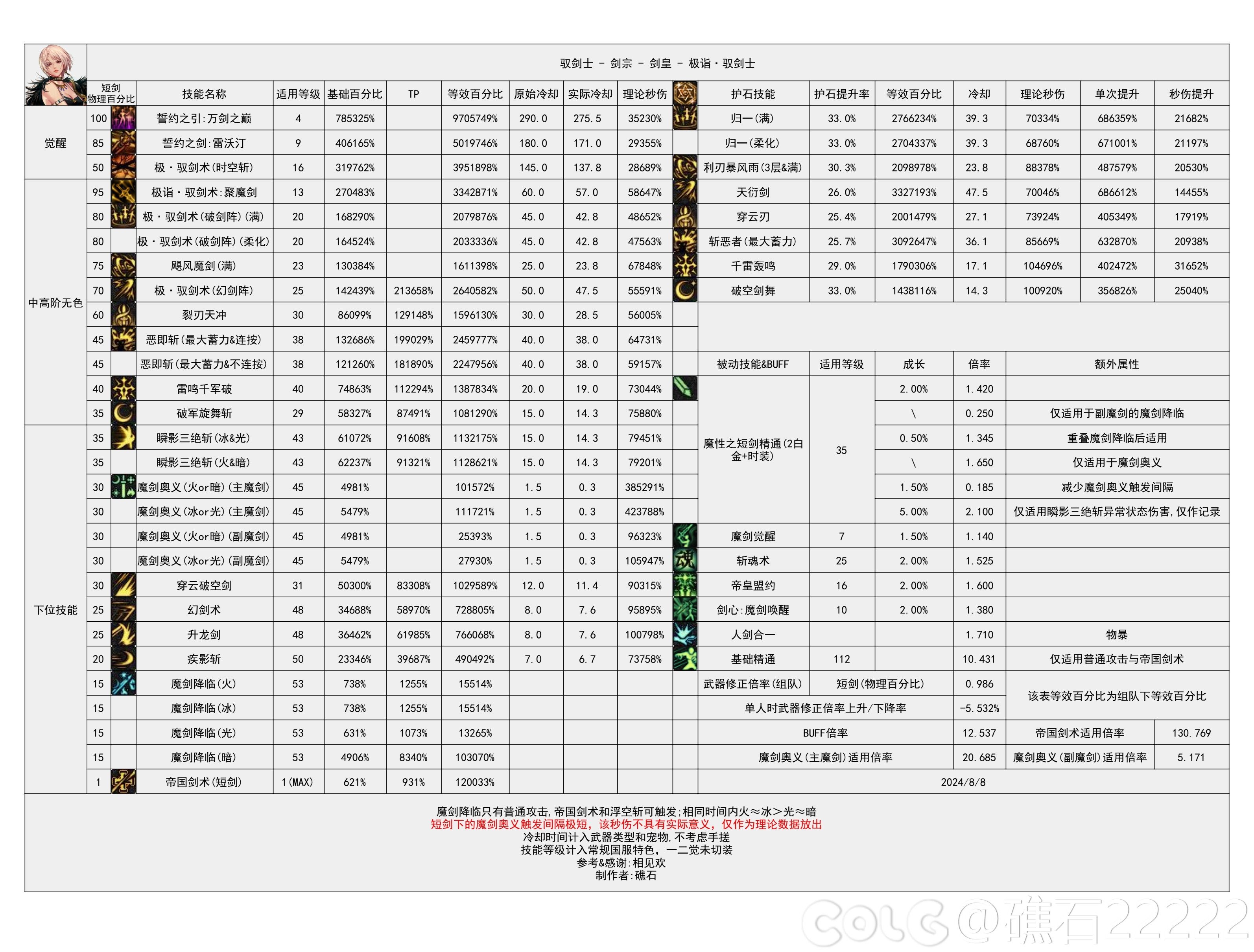 【神界：输出职业数据表】110版本输出职业数据表(韩测2024.8.7)(最新)10