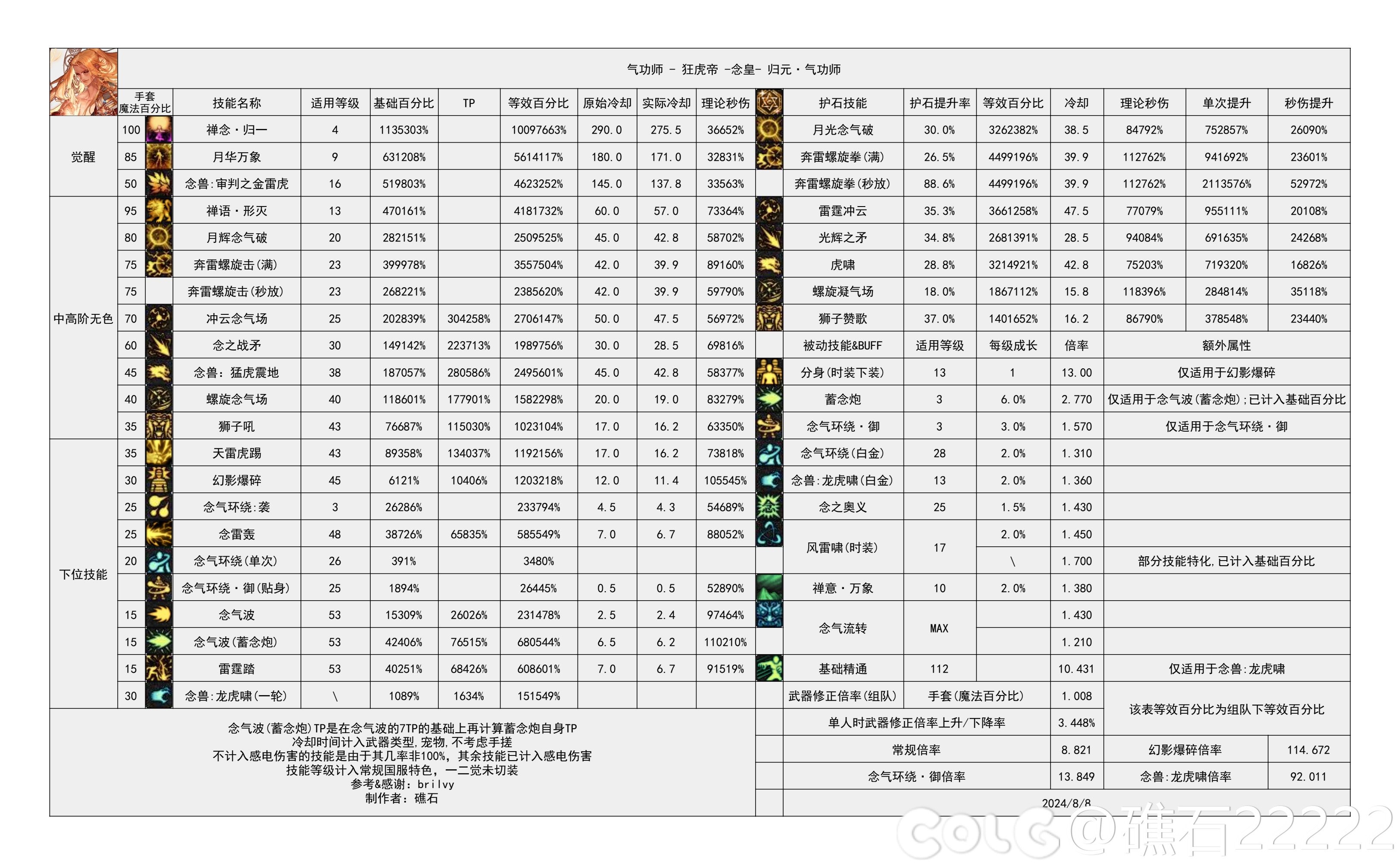【神界：输出职业数据表】110版本输出职业数据表(韩测2024.8.7)(最新)15