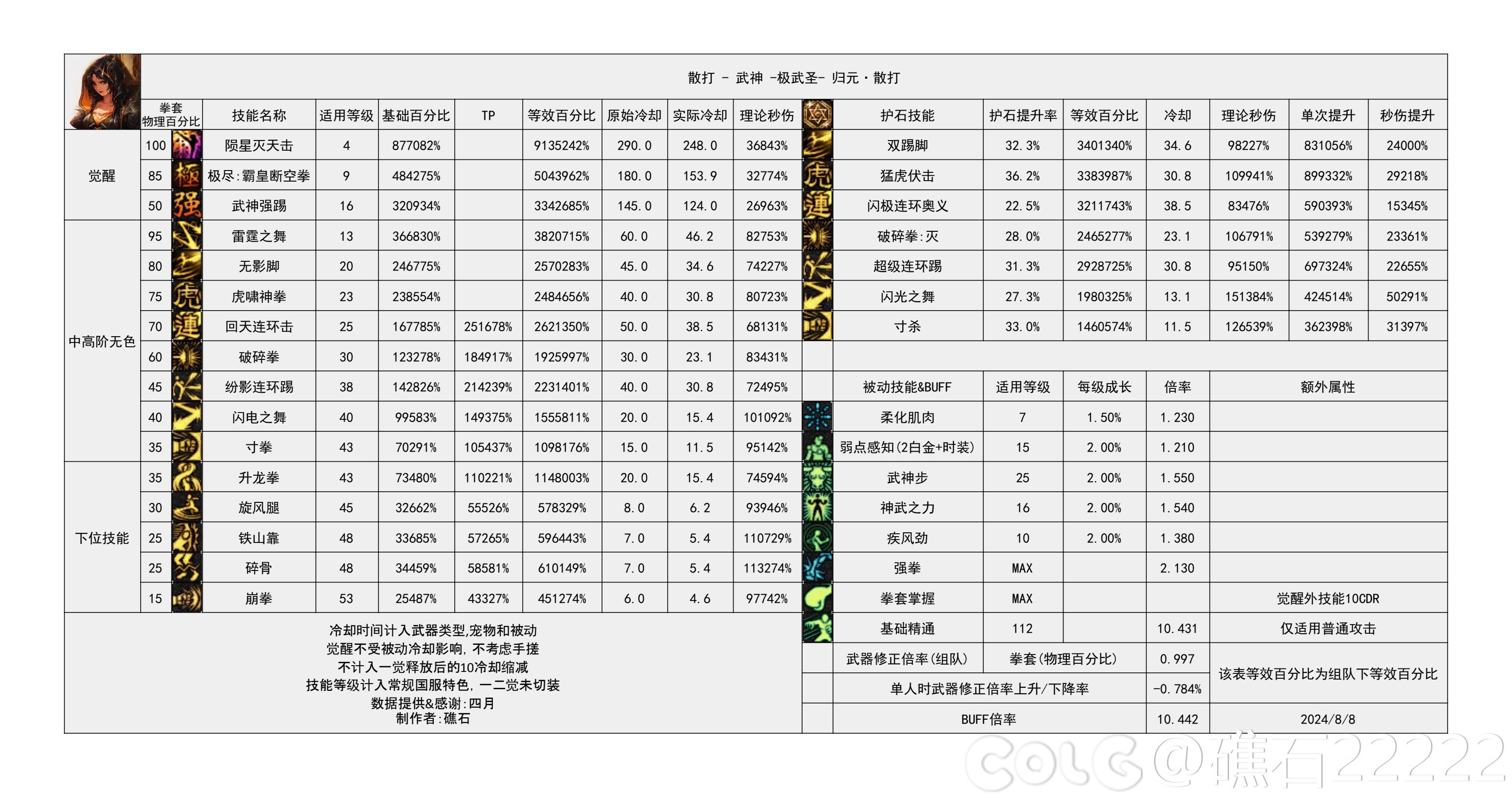 【神界：输出职业数据表】110版本输出职业数据表(韩测2024.8.7)(最新)20