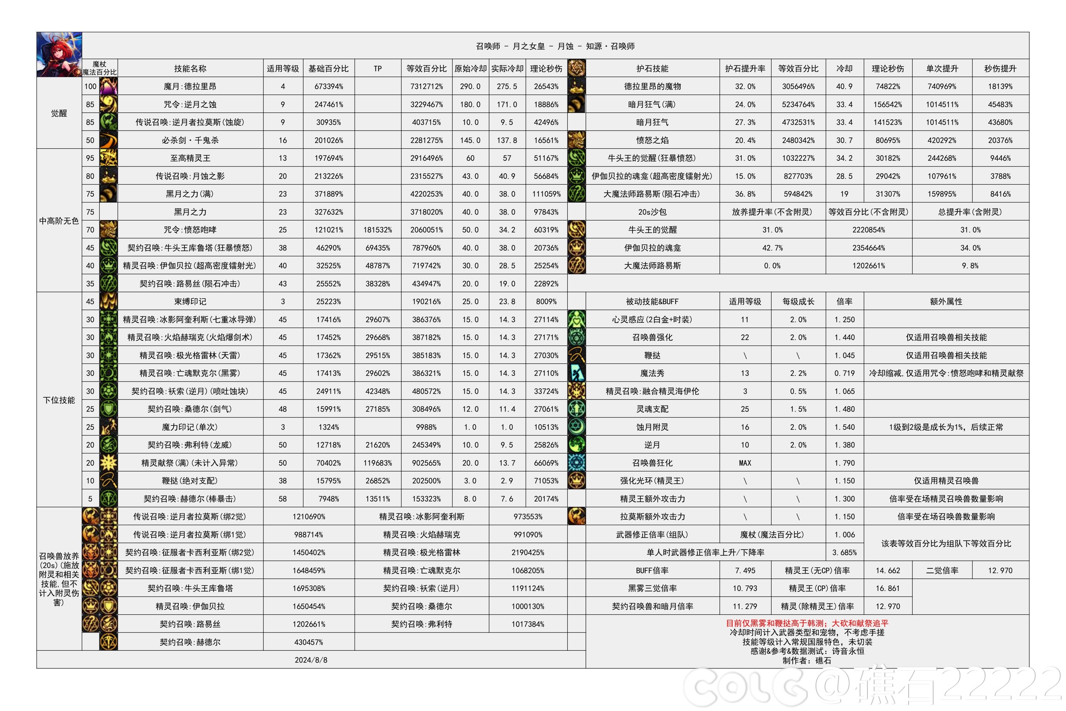 【神界：输出职业数据表】110版本输出职业数据表(韩测2024.8.7)(最新)40