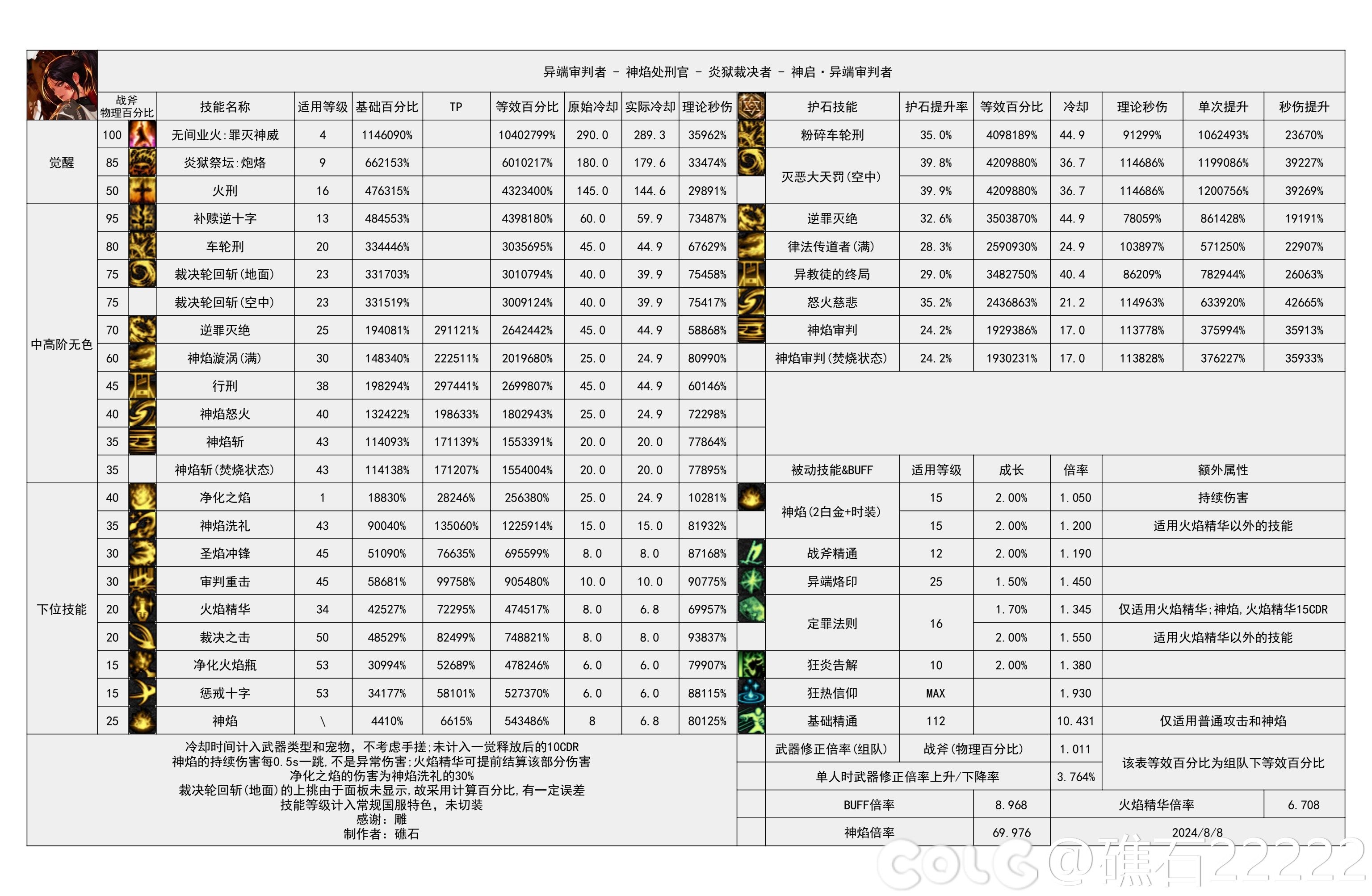 【神界：输出职业数据表】110版本输出职业数据表(韩测2024.8.7)(最新)51