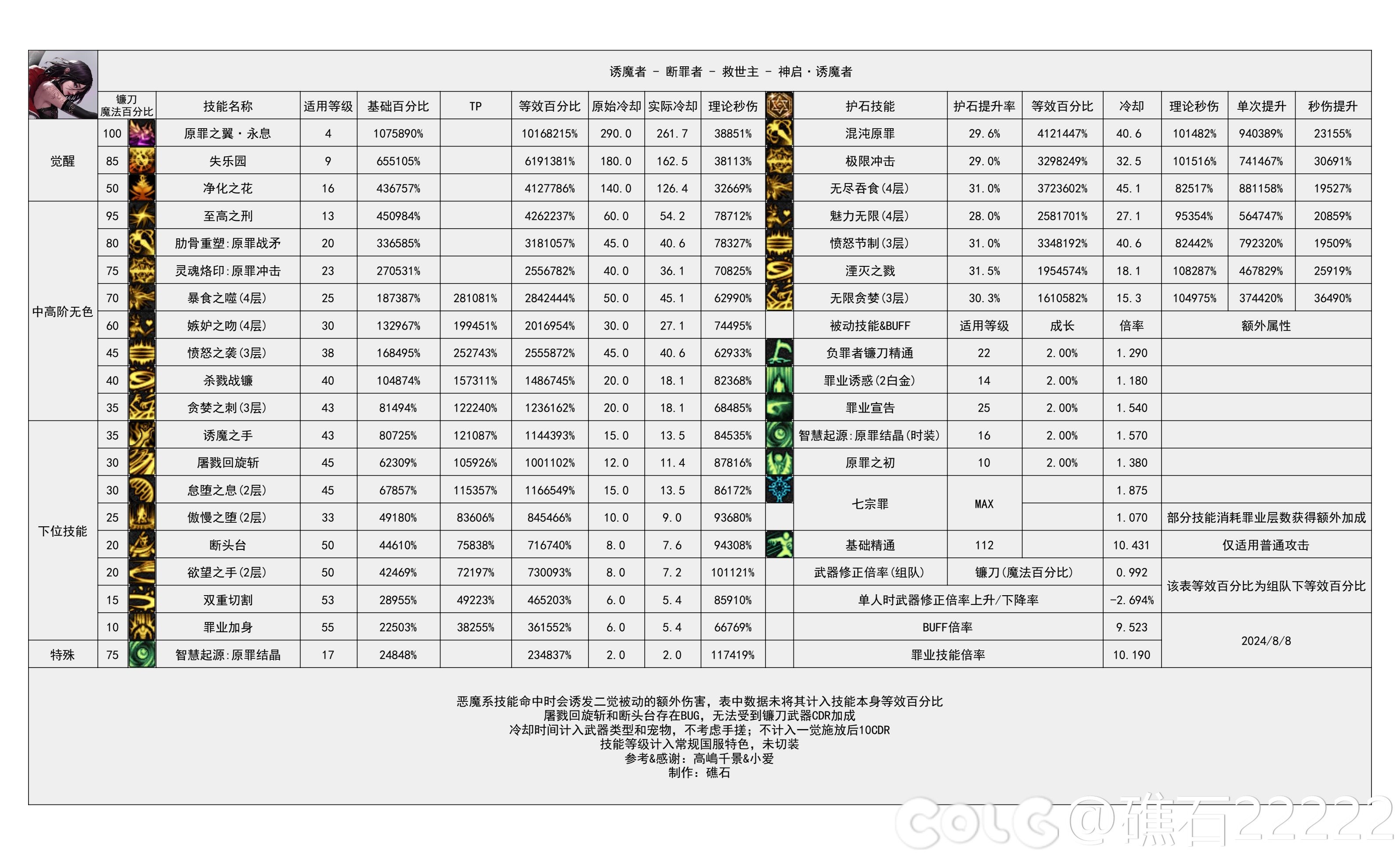 【神界：输出职业数据表】110版本输出职业数据表(韩测2024.8.7)(最新)53