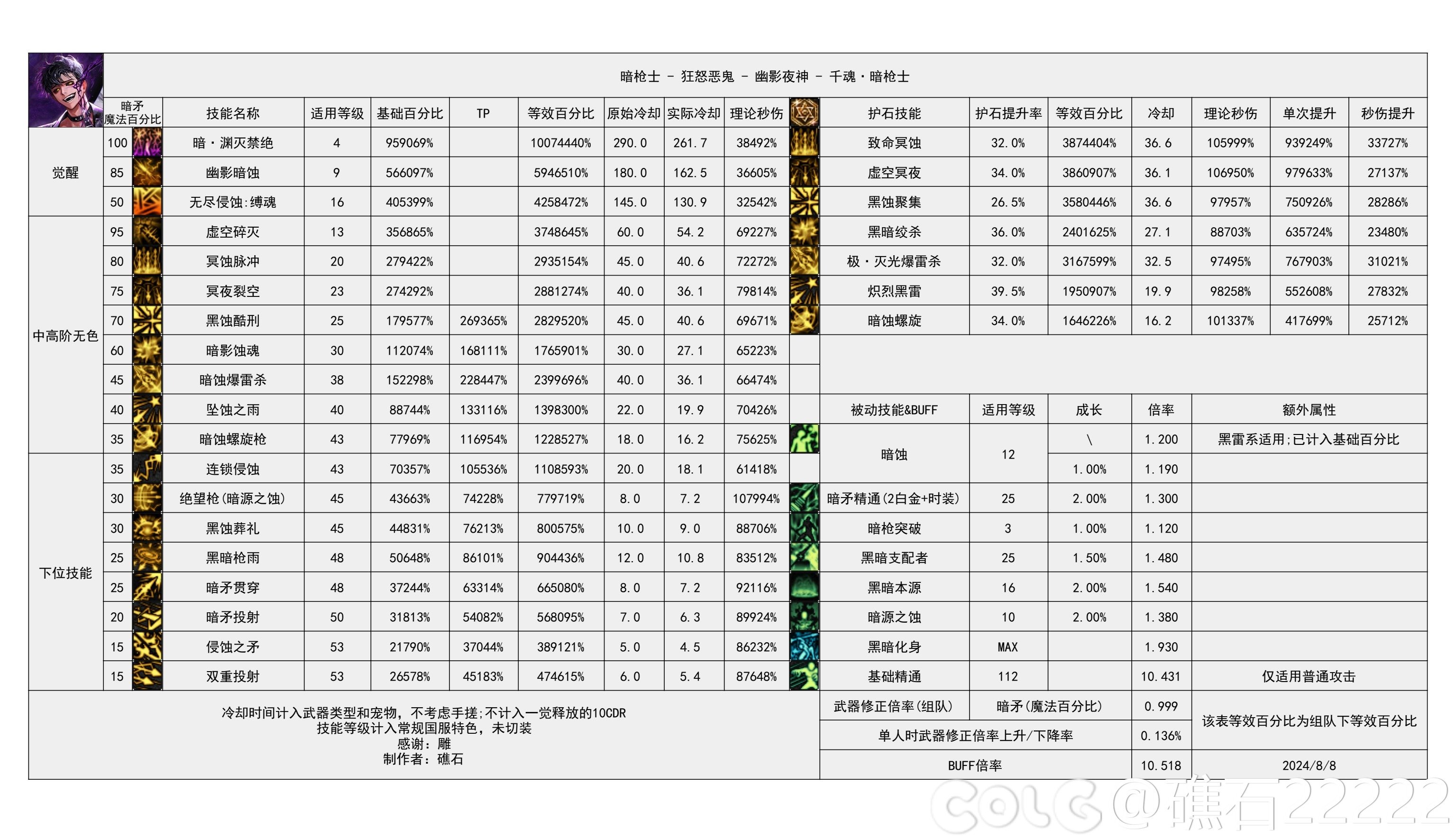 【神界：输出职业数据表】110版本输出职业数据表(韩测2024.8.7)(最新)66