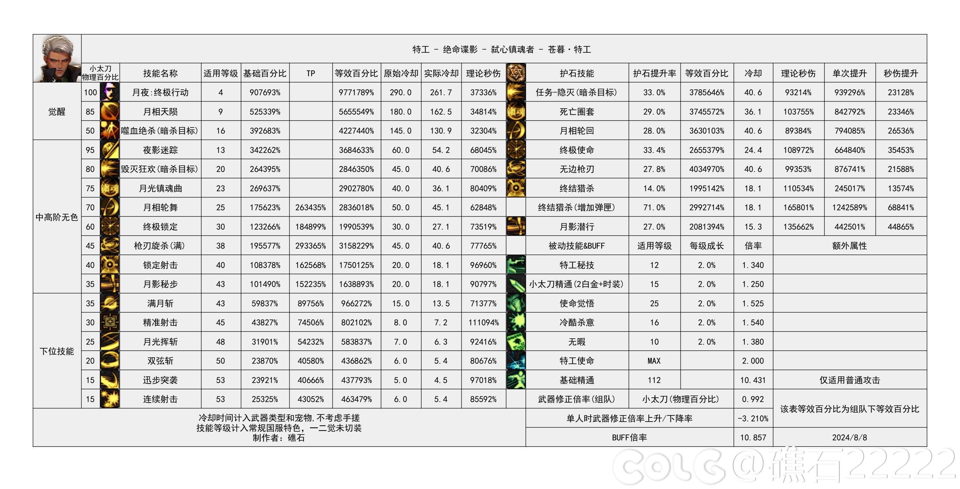 【神界：输出职业数据表】110版本输出职业数据表(韩测2024.8.7)(最新)68