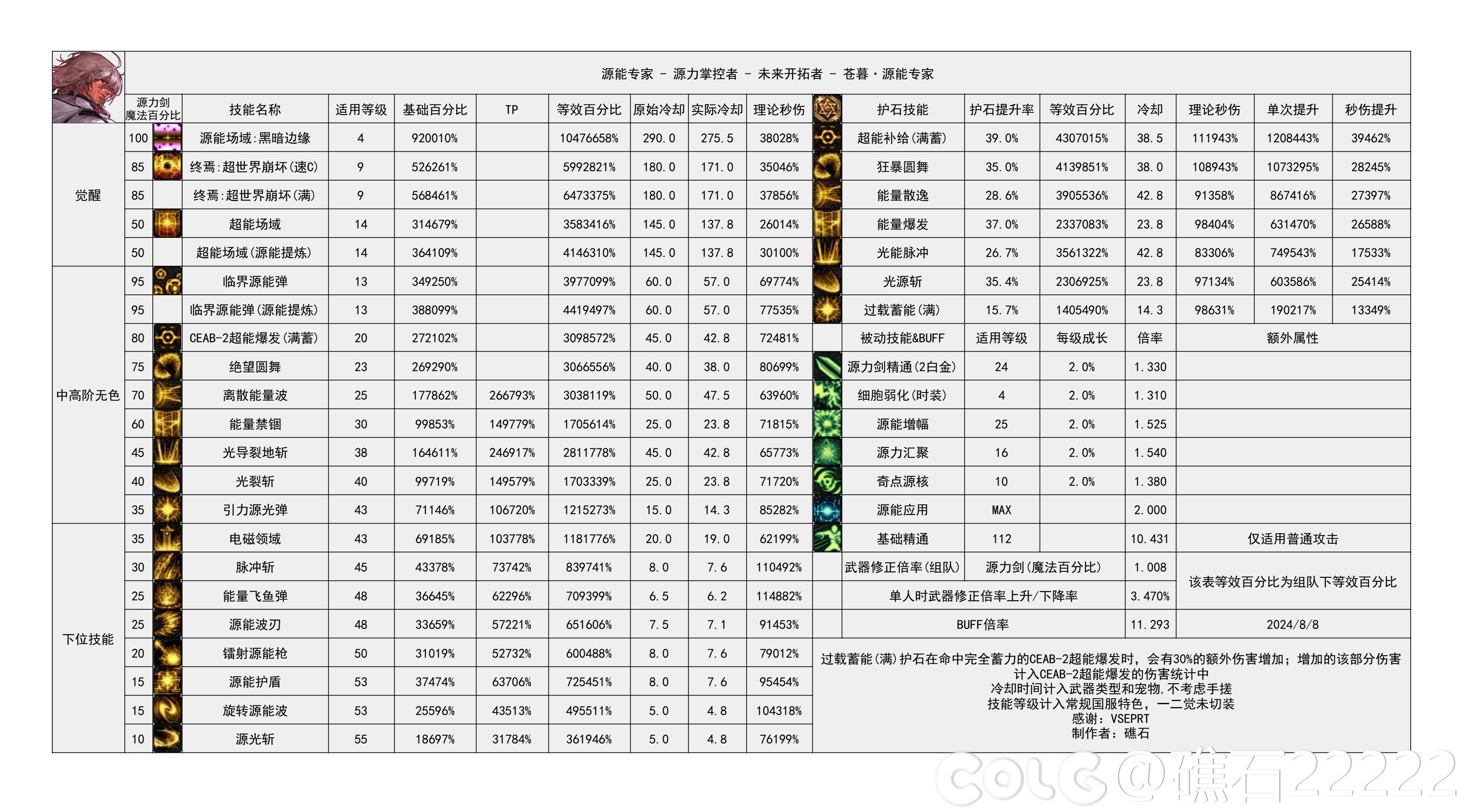 【神界：输出职业数据表】110版本输出职业数据表(韩测2024.8.7)(最新)70