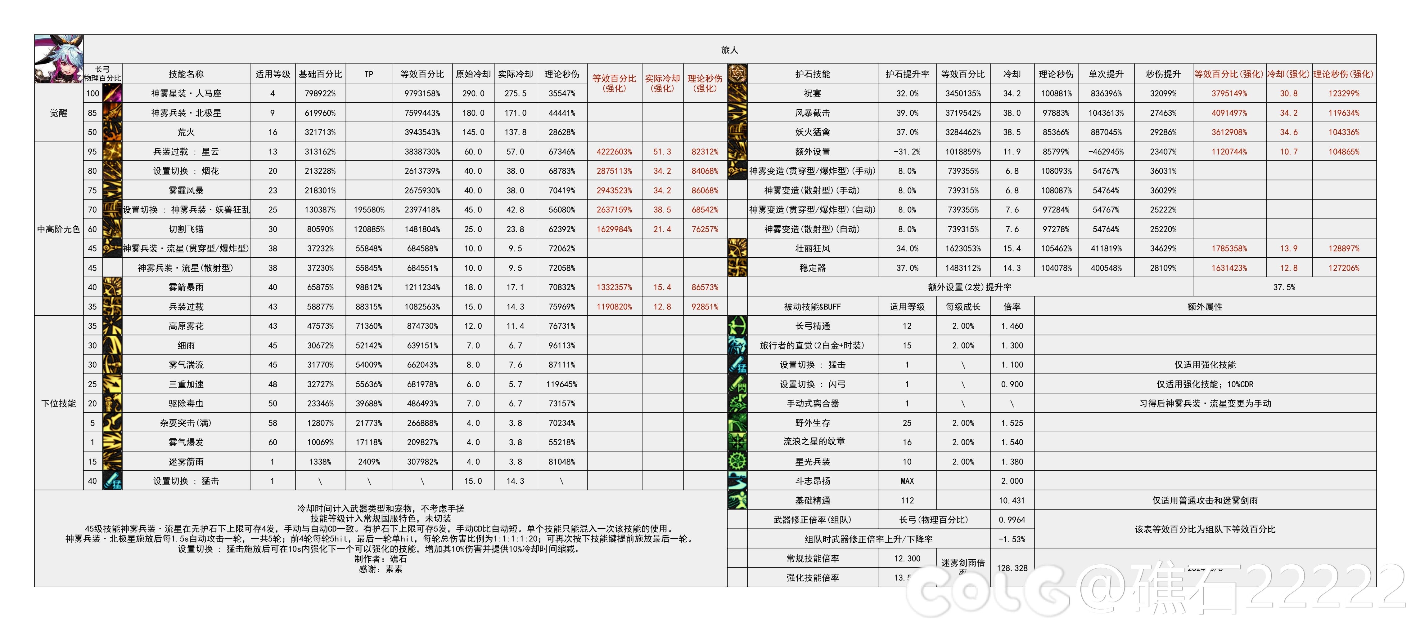 【神界：输出职业数据表】110版本输出职业数据表(韩测2024.8.7)(最新)72