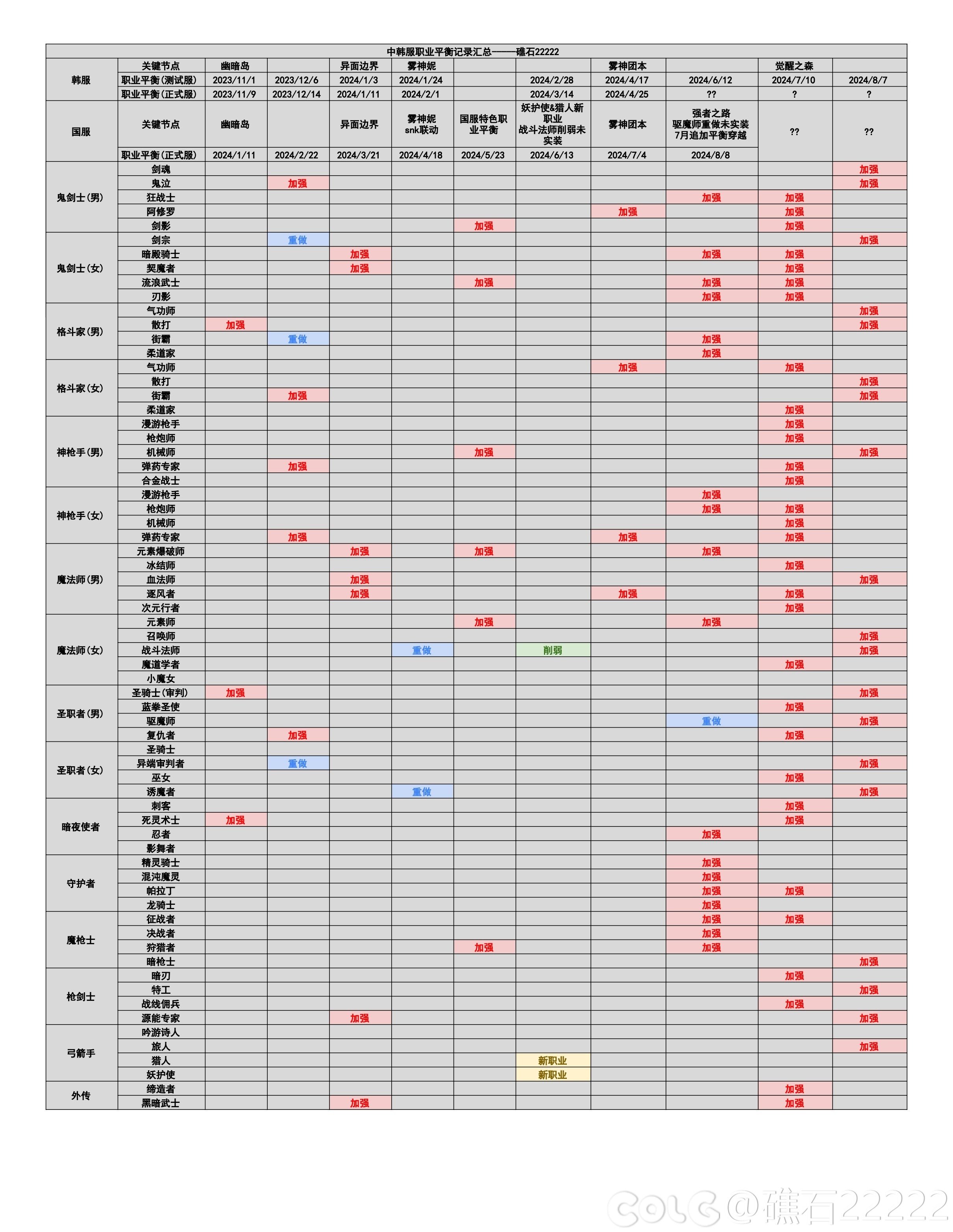【神界：输出职业数据表】110版本输出职业数据表(韩测2024.8.7)(最新)79