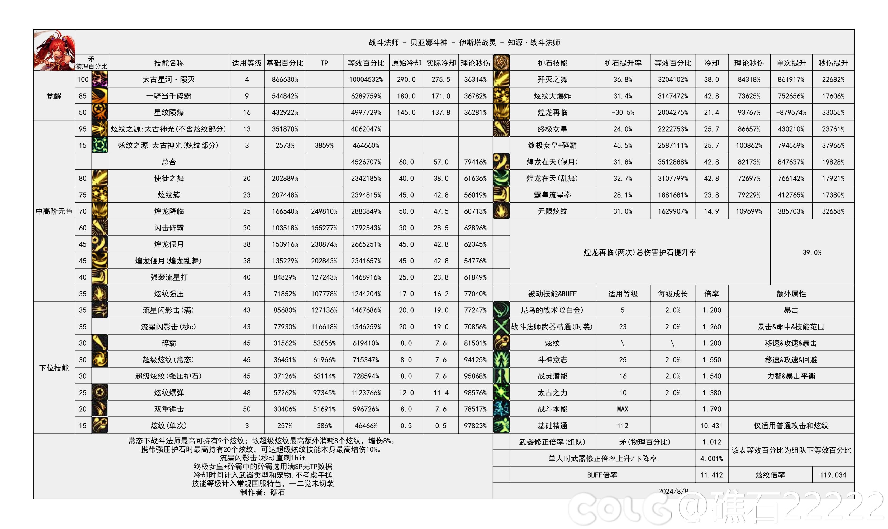 【神界：输出职业数据表】110版本输出职业数据表(韩测2024.8.7)(最新)41