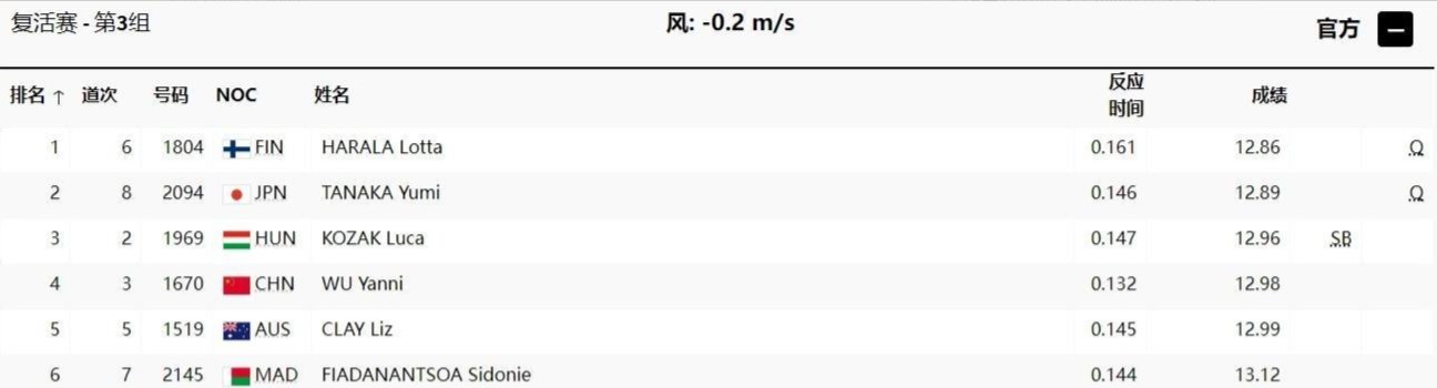 吴老六复活赛打完怎么变成亚洲第一了？睁眼说瞎话的人真多。1