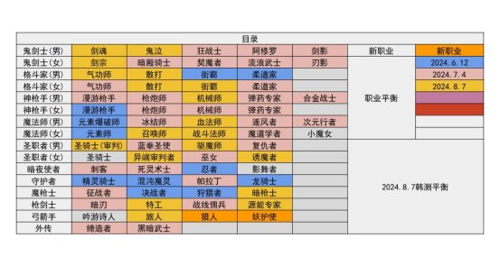 【杂谈：职业平衡】全职业平衡更新完毕，韩服测试服0807职业平衡简评2