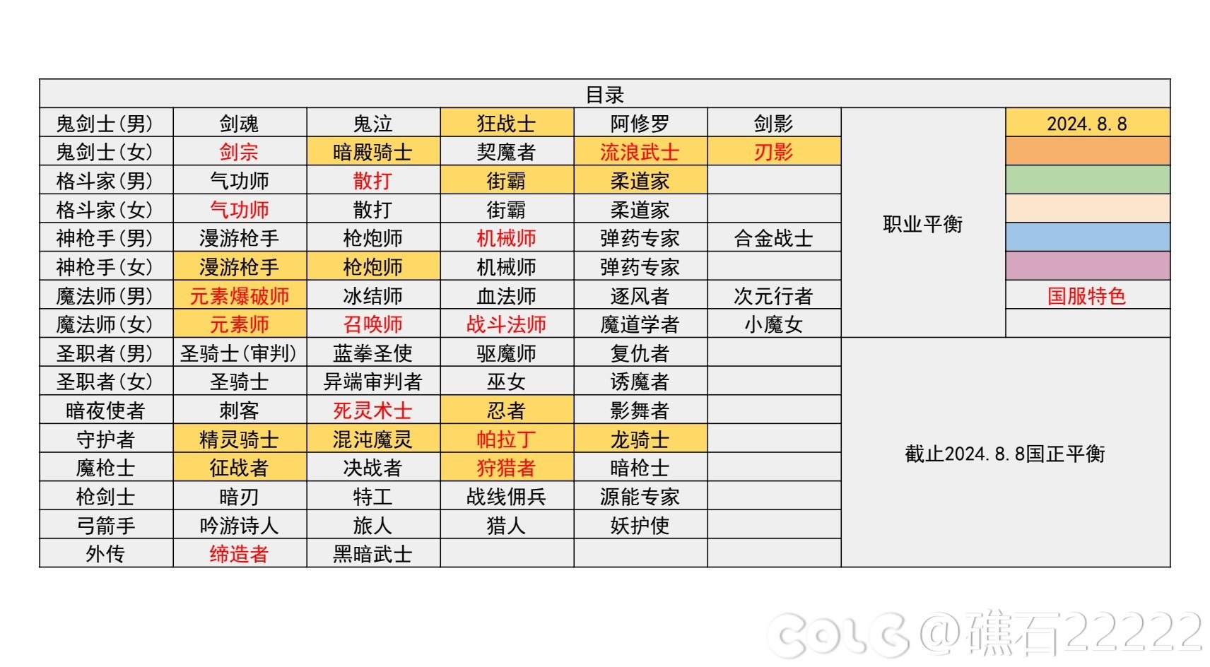 【国服现状】110版本输出职业数据表(国正8.8)&国服特色叠加if路线(存档)1