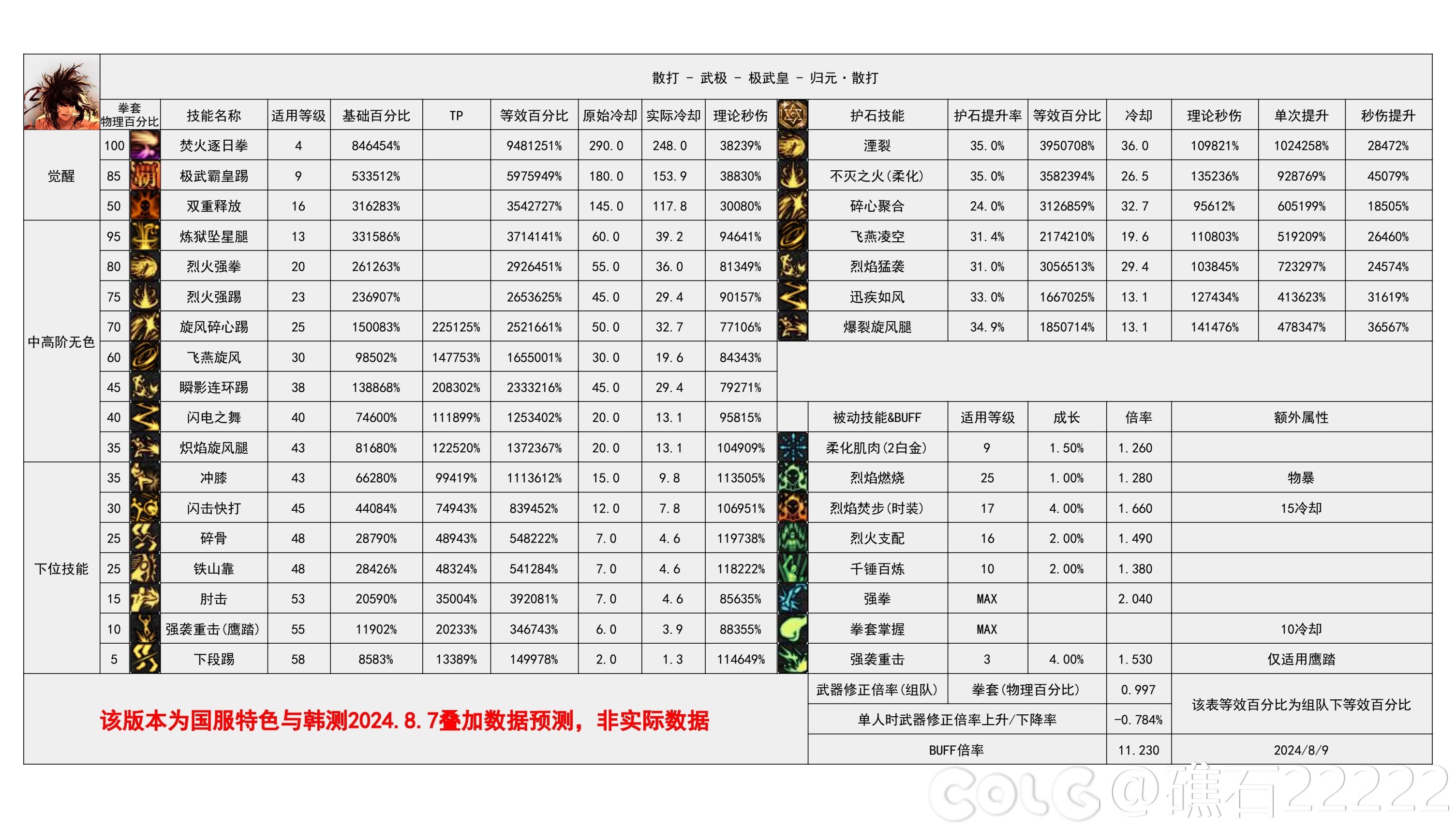 【国服现状】110版本输出职业数据表(国正8.8)&国服特色叠加if路线(存档)87