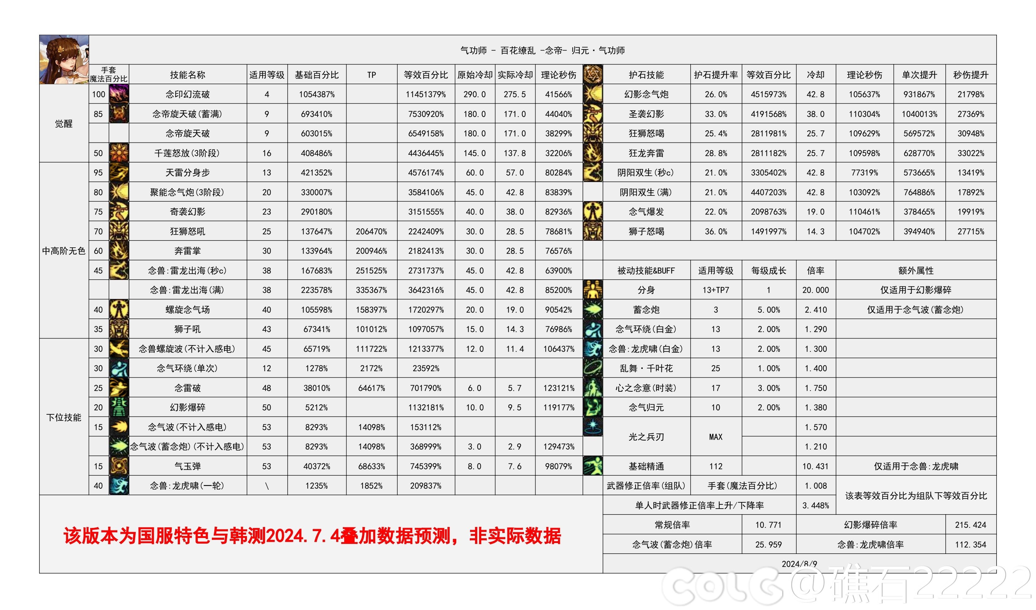【国服现状】110版本输出职业数据表(国正8.8)&国服特色叠加if路线(存档)88