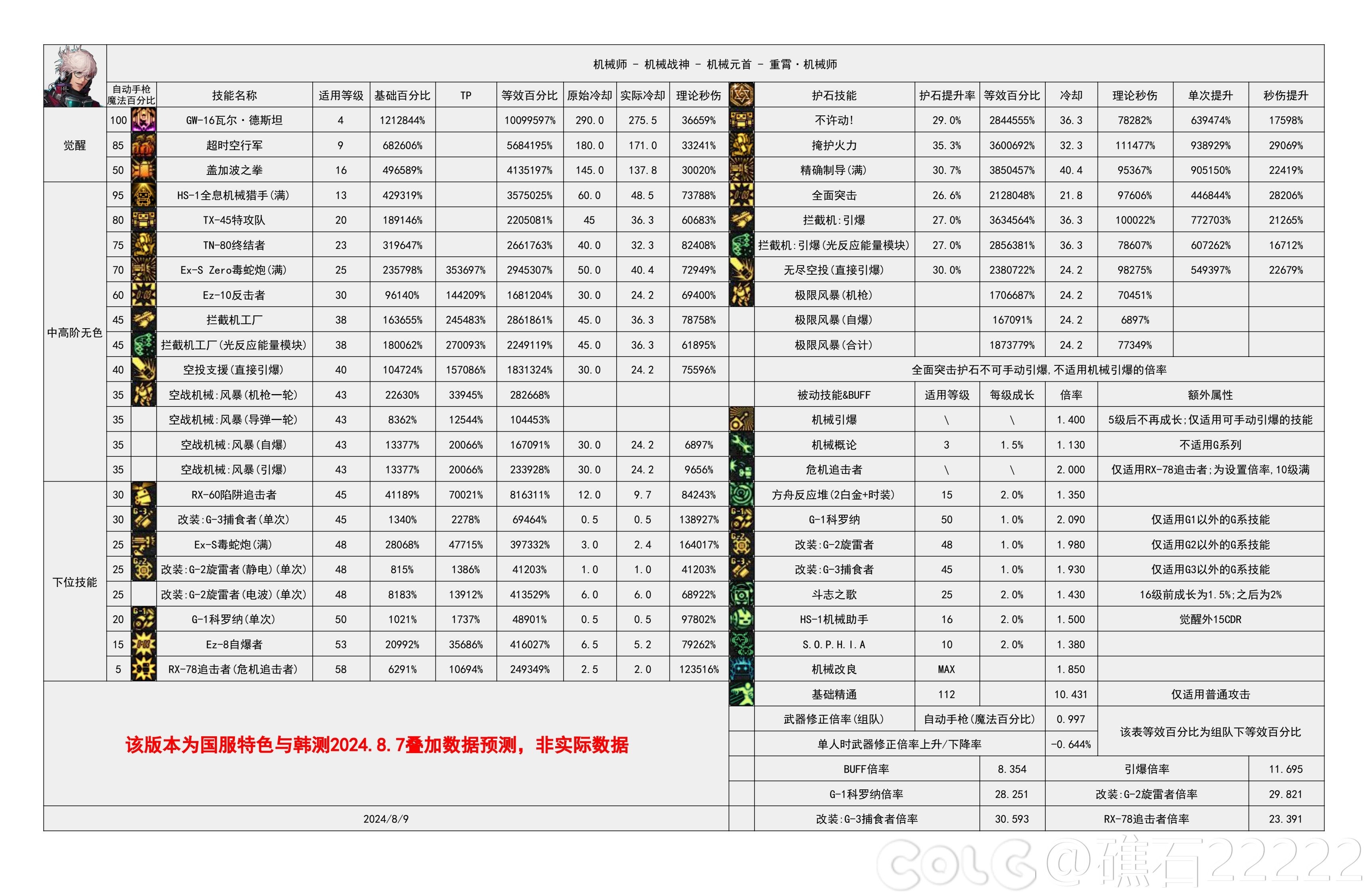 【国服现状】110版本输出职业数据表(国正8.8)&国服特色叠加if路线(存档)90