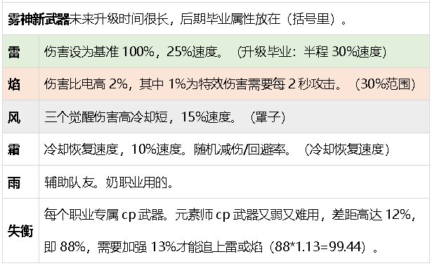 元素师百科24.7.4雾神团本平平无奇移速爽。8.8小更新26