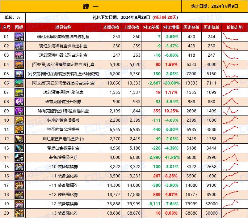 【物价统计】2024夏日礼包/常驻/金币拍卖行价格全跨区统计（8月9日第83期）2