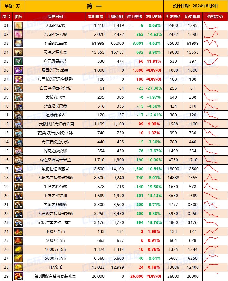 【物价统计】2024夏日礼包/常驻/金币拍卖行价格全跨区统计（8月9日第83期）3
