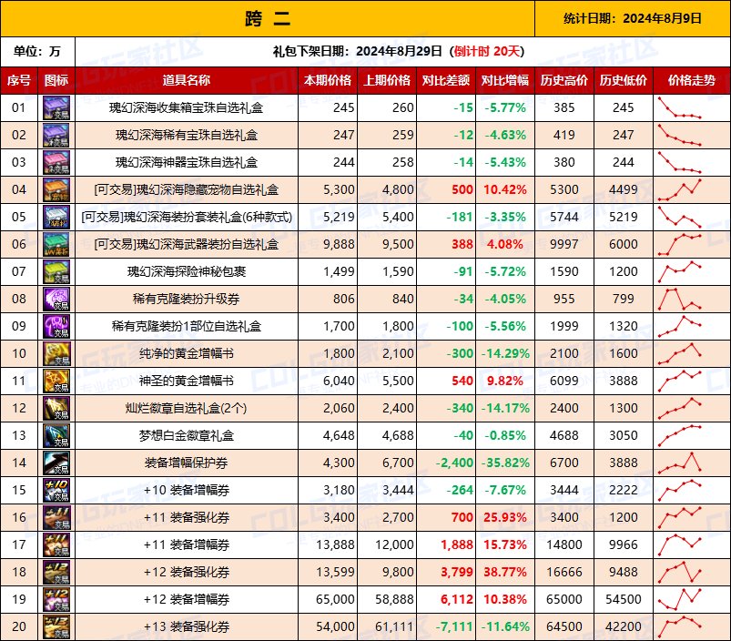 【物价统计】2024夏日礼包/常驻/金币拍卖行价格全跨区统计（8月9日第83期）4