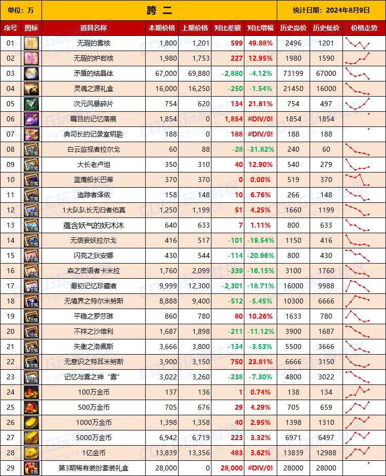 【物价统计】2024夏日礼包/常驻/金币拍卖行价格全跨区统计（8月9日第83期）5
