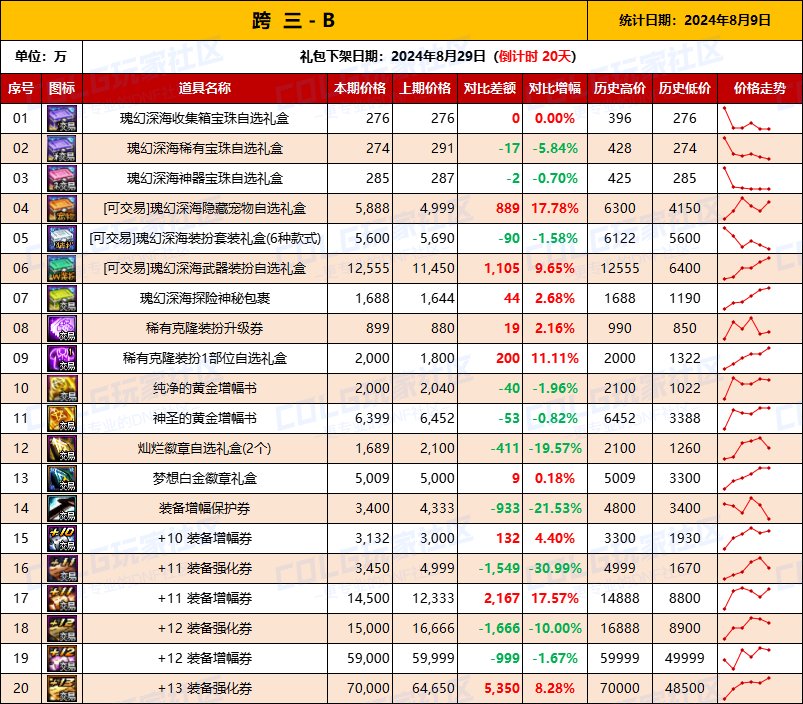 【物价统计】2024夏日礼包/常驻/金币拍卖行价格全跨区统计（8月9日第83期）8
