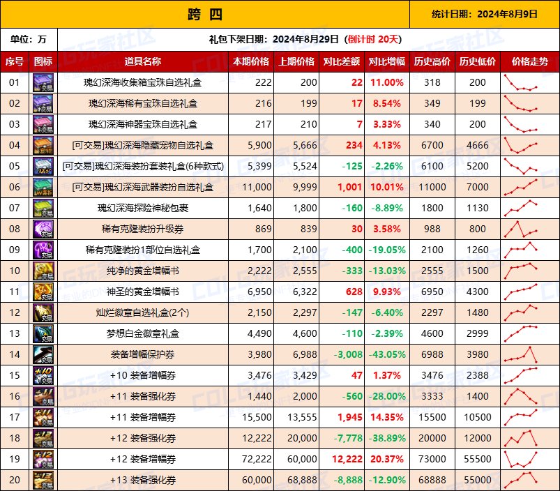 【物价统计】2024夏日礼包/常驻/金币拍卖行价格全跨区统计（8月9日第83期）10