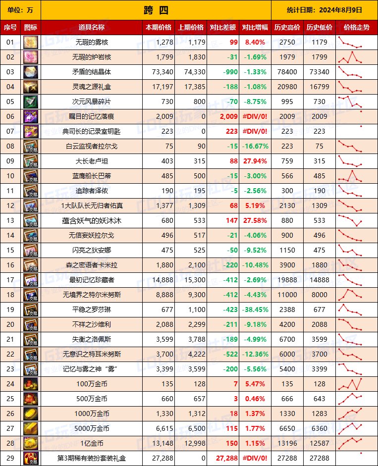 【物价统计】2024夏日礼包/常驻/金币拍卖行价格全跨区统计（8月9日第83期）11