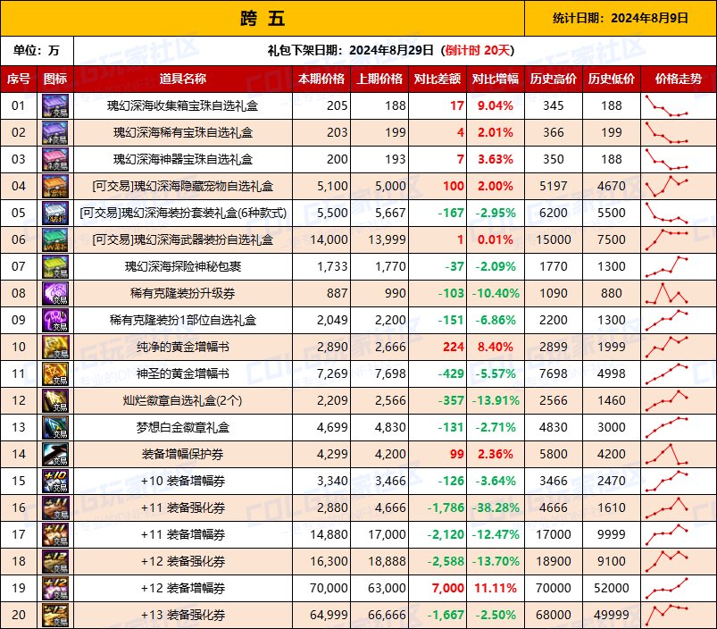 【物价统计】2024夏日礼包/常驻/金币拍卖行价格全跨区统计（8月9日第83期）12
