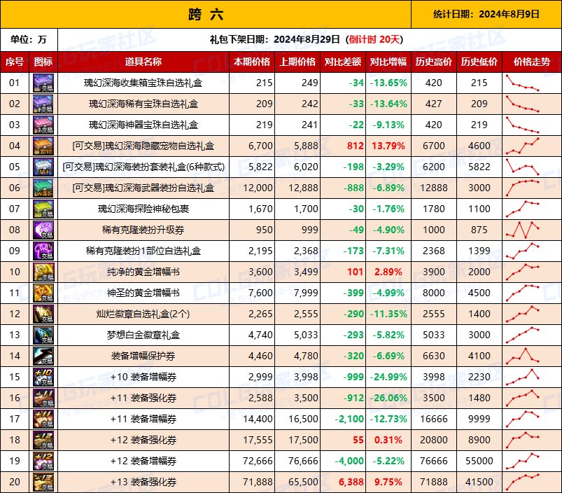【物价统计】2024夏日礼包/常驻/金币拍卖行价格全跨区统计（8月9日第83期）14