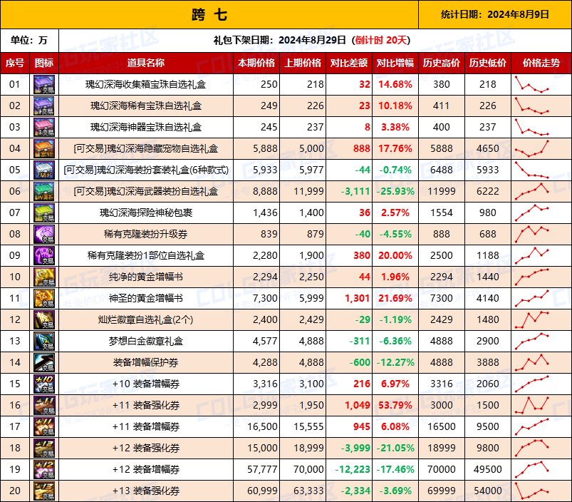 【物价统计】2024夏日礼包/常驻/金币拍卖行价格全跨区统计（8月9日第83期）16