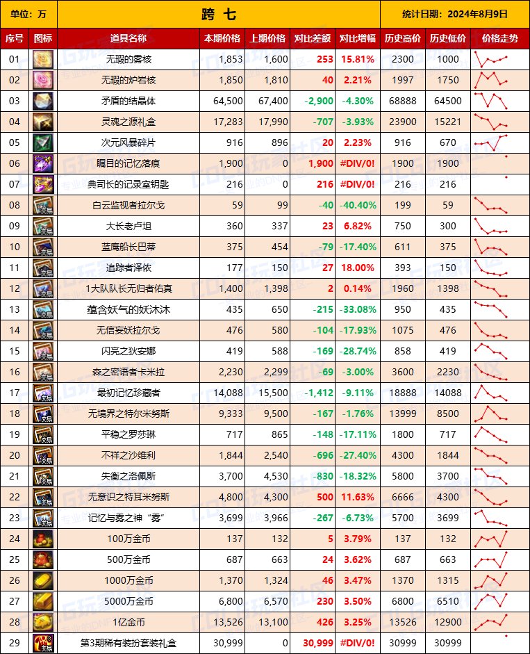 【物价统计】2024夏日礼包/常驻/金币拍卖行价格全跨区统计（8月9日第83期）17