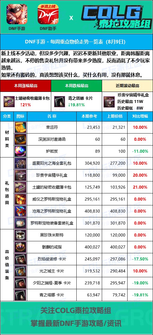 【手游物价】卡包价格上涨【8月16日】热门道具物价分析探讨2