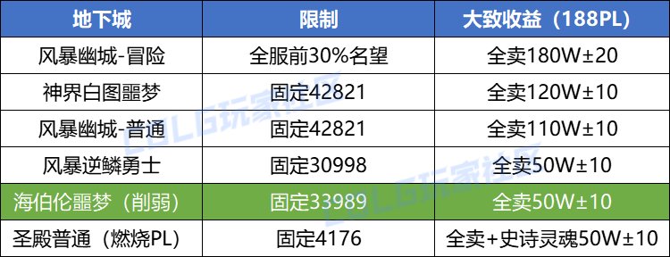 【攻略：搬砖攻略】搬砖首选仍是它？雾神版本搬砖&摸金指南2