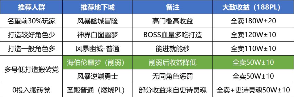 【攻略：搬砖攻略】搬砖首选仍是它？雾神版本搬砖&摸金指南8