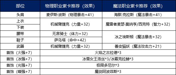 【栏目：泰拉科研所】从新手到高手的阿拉德之旅①，满级起步篇（1.3万抗魔值以下）10