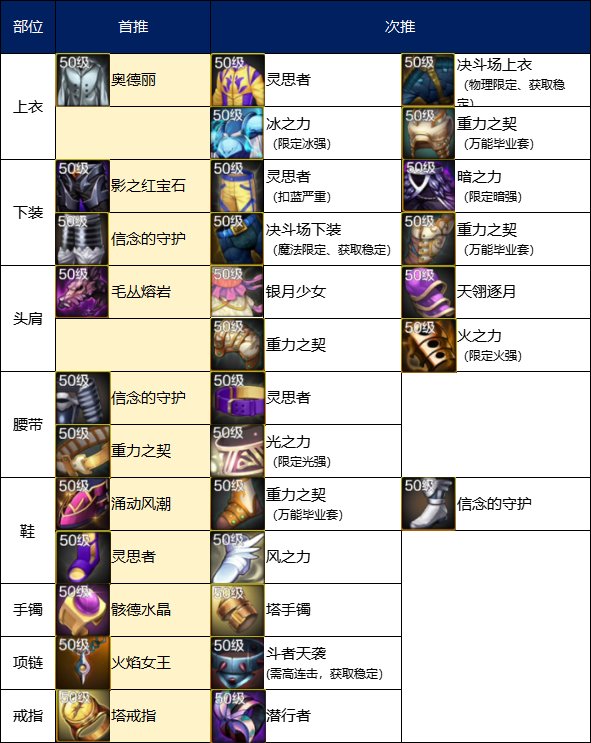 【栏目：泰拉科研所】从新手到高手的阿拉德之旅②，稳步成长篇（1.3万~1.6万抗魔值）5