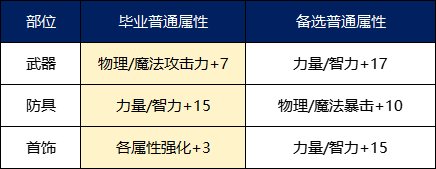 【栏目：泰拉科研所】从新手到高手的阿拉德之旅③，小有成就篇（1.6万~1.9万抗魔值）5