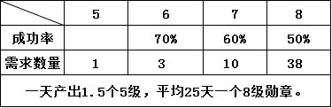 所有项目养成时间？来看养成重要性及时间造价！13