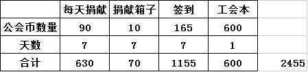 所有项目养成时间？来看养成重要性及时间造价！25