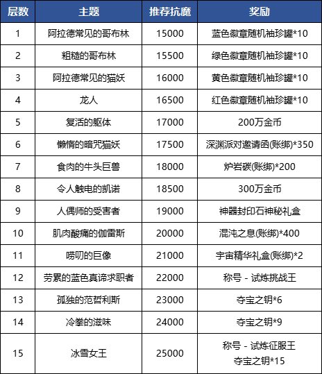 【栏目：泰拉科研所】高效通关当前版本最高难度副本！试炼之塔怪物机制介绍1