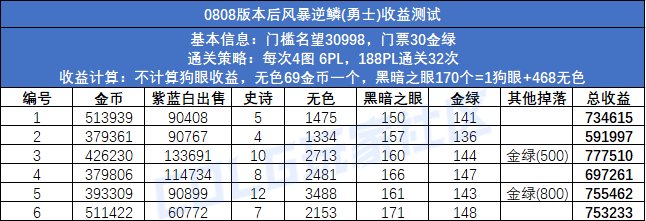 【攻略：搬砖攻略】海伯伦倒闭，谁是下一个砖厂？0808版本后搬砖图收益统计7