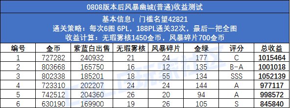 【攻略：搬砖攻略】海伯伦倒闭，谁是下一个砖厂？0808版本后搬砖图收益统计5