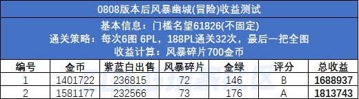 【攻略：搬砖攻略】海伯伦倒闭，谁是下一个砖厂？0808版本后搬砖图收益统计6