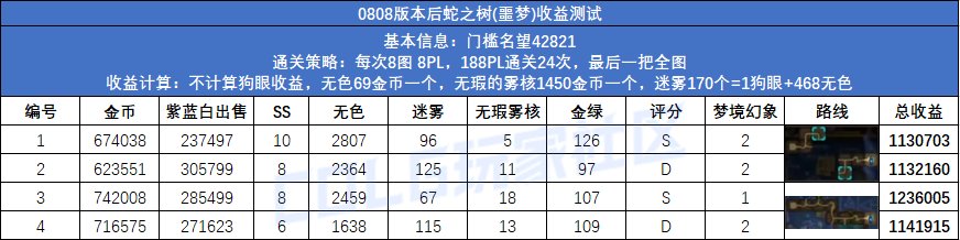 【攻略：搬砖攻略】海伯伦倒闭，谁是下一个砖厂？0808版本后搬砖图收益统计4