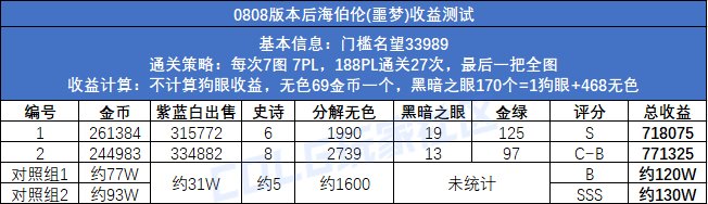【攻略：搬砖攻略】海伯伦倒闭，谁是下一个砖厂？0808版本后搬砖图收益统计3