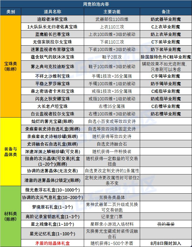 矛盾和龙珠能否让雾神团本再次伟大？——雾神团本竞拍奖励介绍与摸金收益分析4