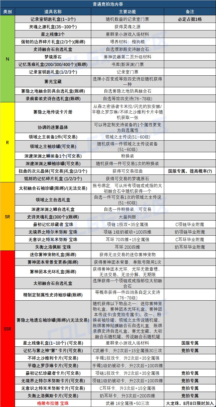 矛盾和龙珠能否让雾神团本再次伟大？——雾神团本竞拍奖励介绍与摸金收益分析5